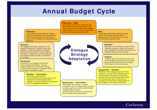 Annual Budget Cycle