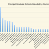 alumni grad destinations