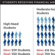 a chart showing financial aid goals