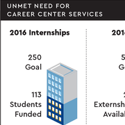 Chart showing numbers of internships and externships