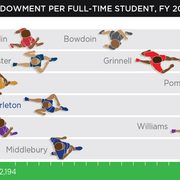 Illustration comparing the endowments of Carleton and nine peer schools